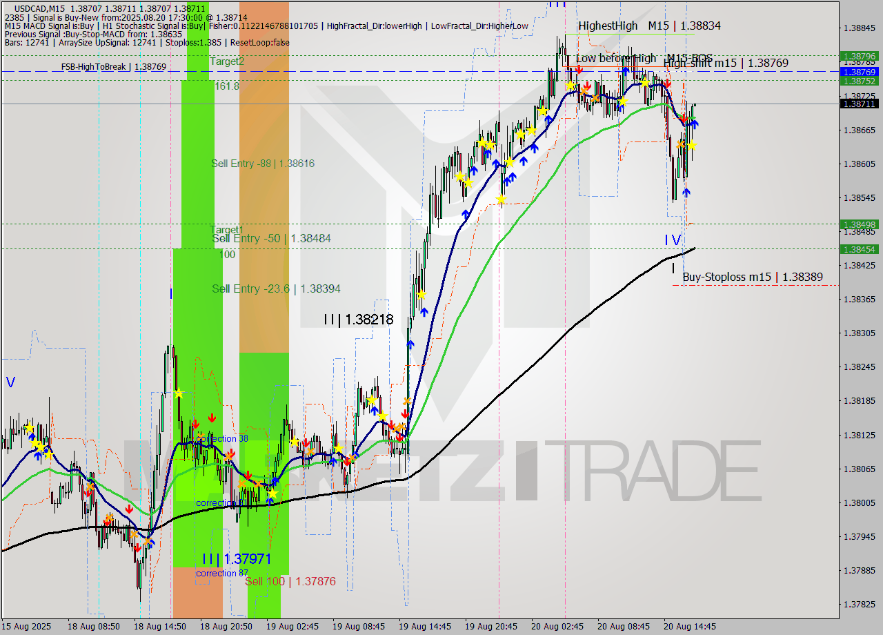 USDCAD M15 Analysis USDCAD M15 Signal