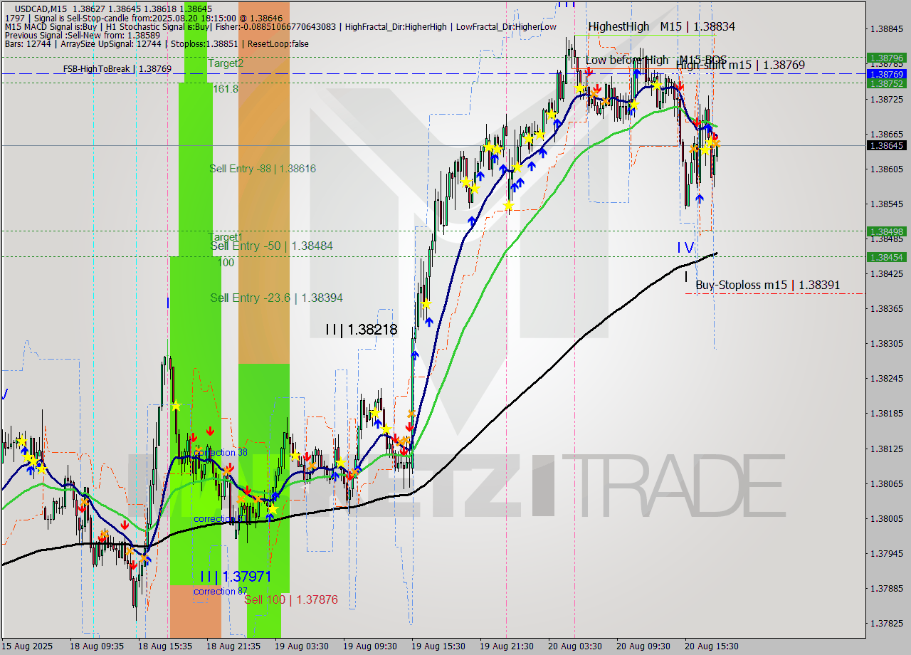 USDCAD M15 Signal