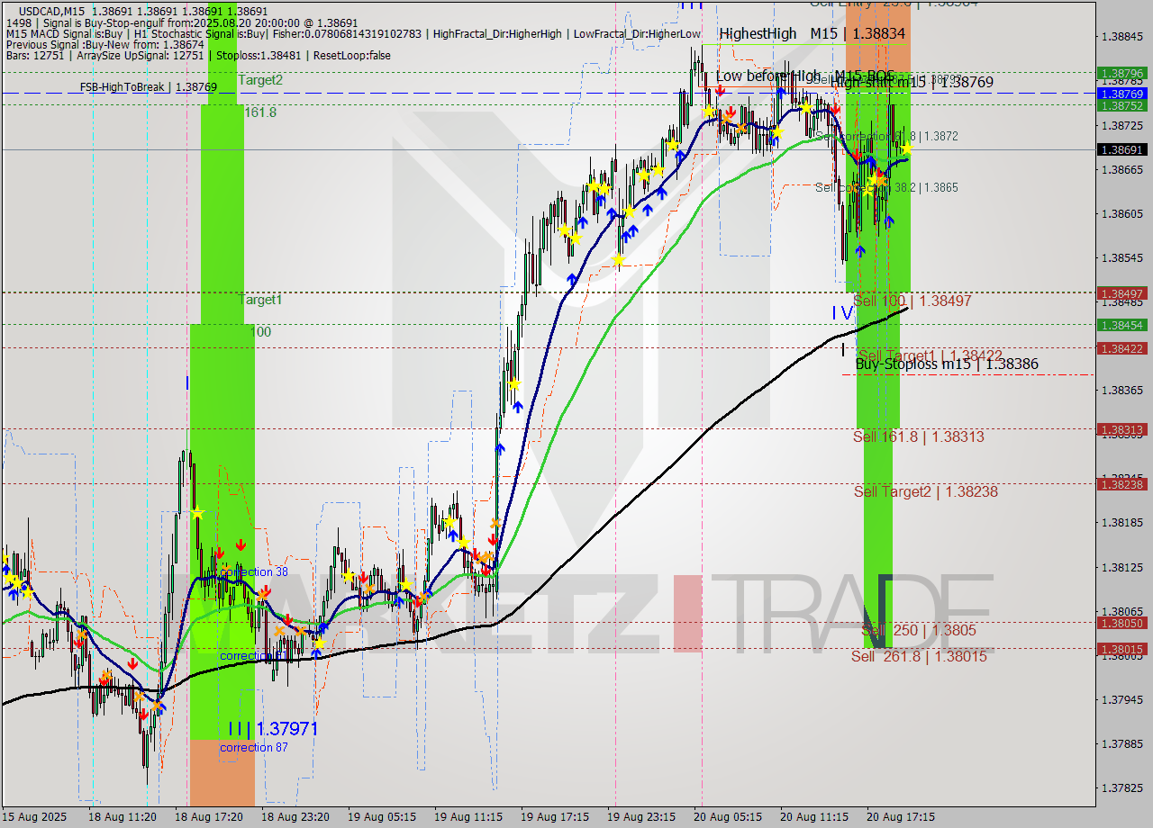 USDCAD M15 Analysis USDCAD M15 Signal