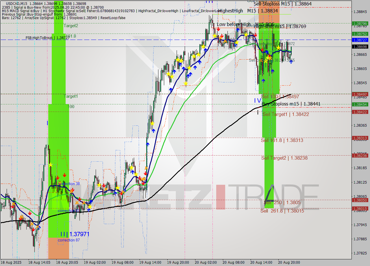 USDCAD M15 Analysis USDCAD M15 Signal