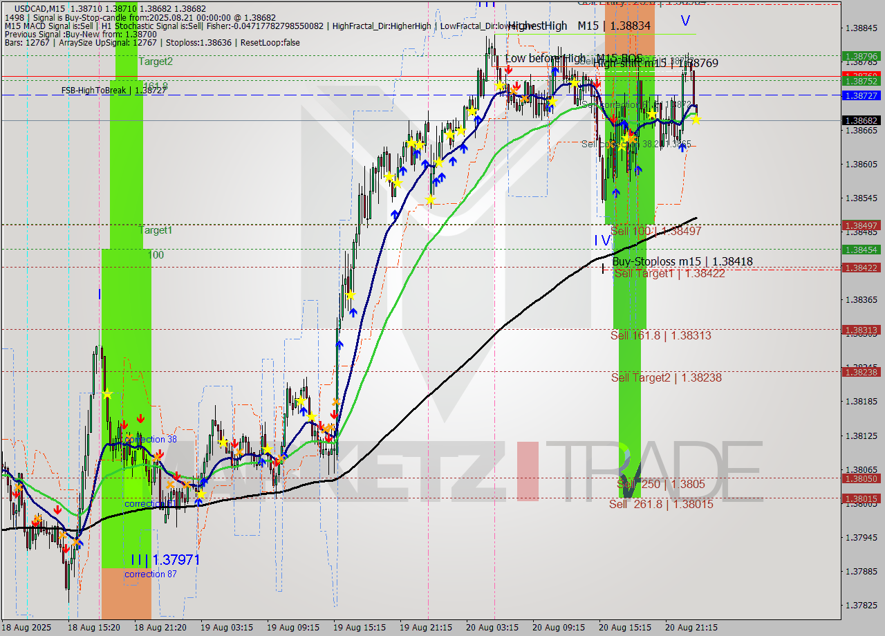 USDCAD M15 Analysis USDCAD M15 Signal