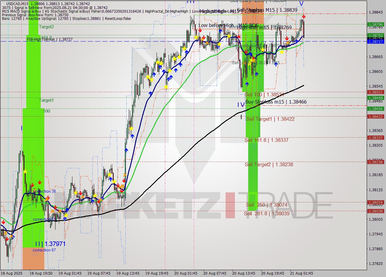 USDCAD M15 Analysis USDCAD M15 Signal