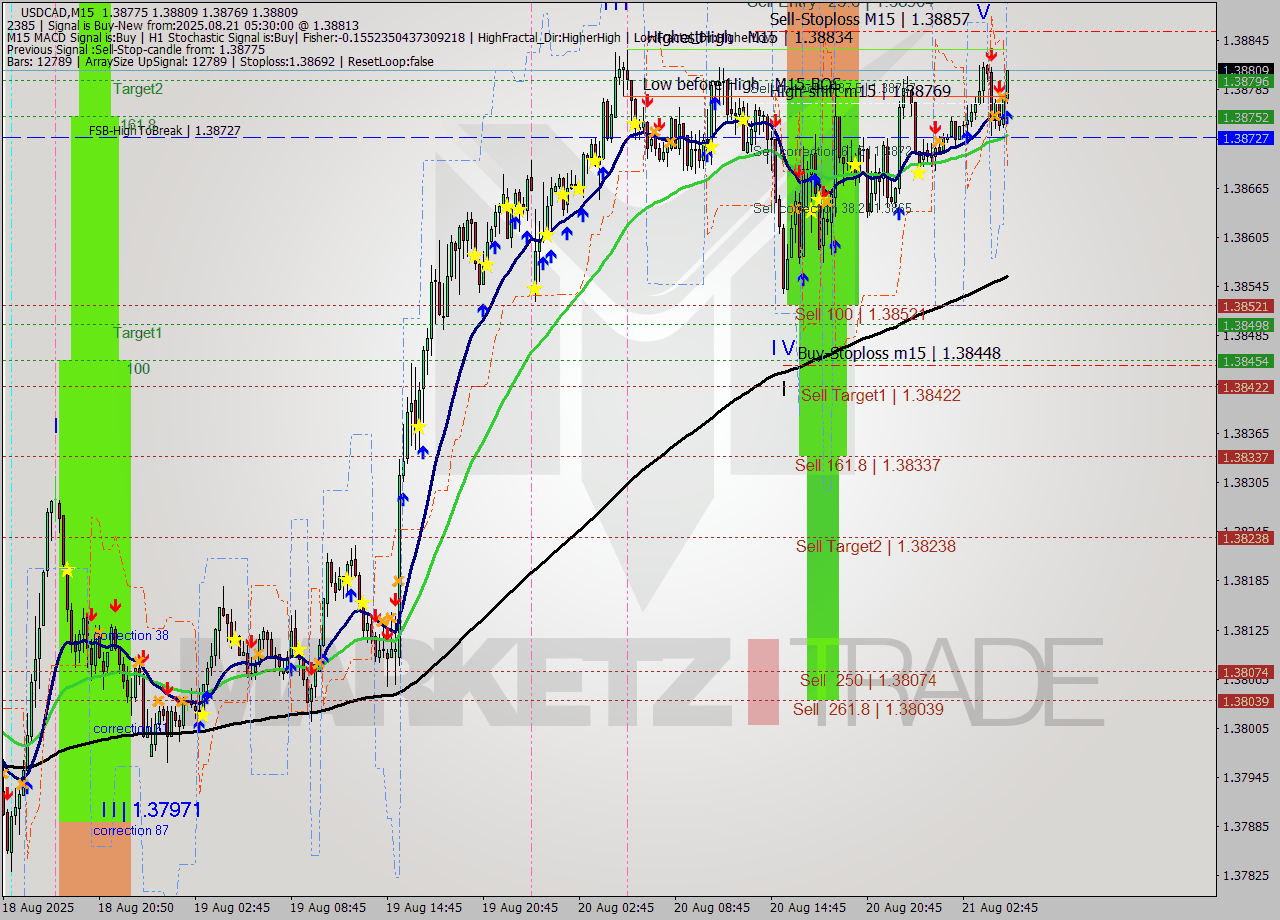 USDCAD M15 Analysis USDCAD M15 Signal