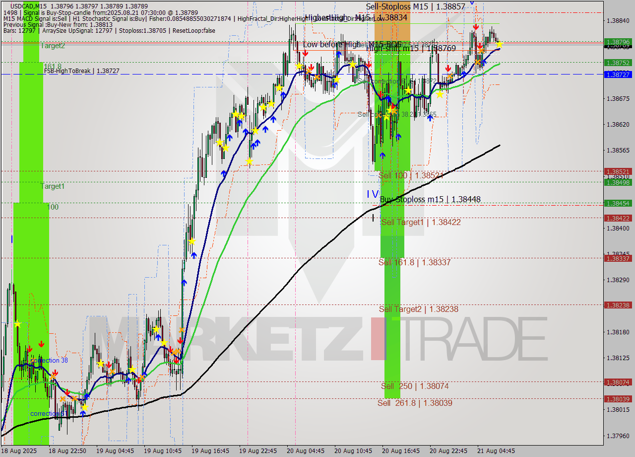 USDCAD M15 Analysis USDCAD M15 Signal
