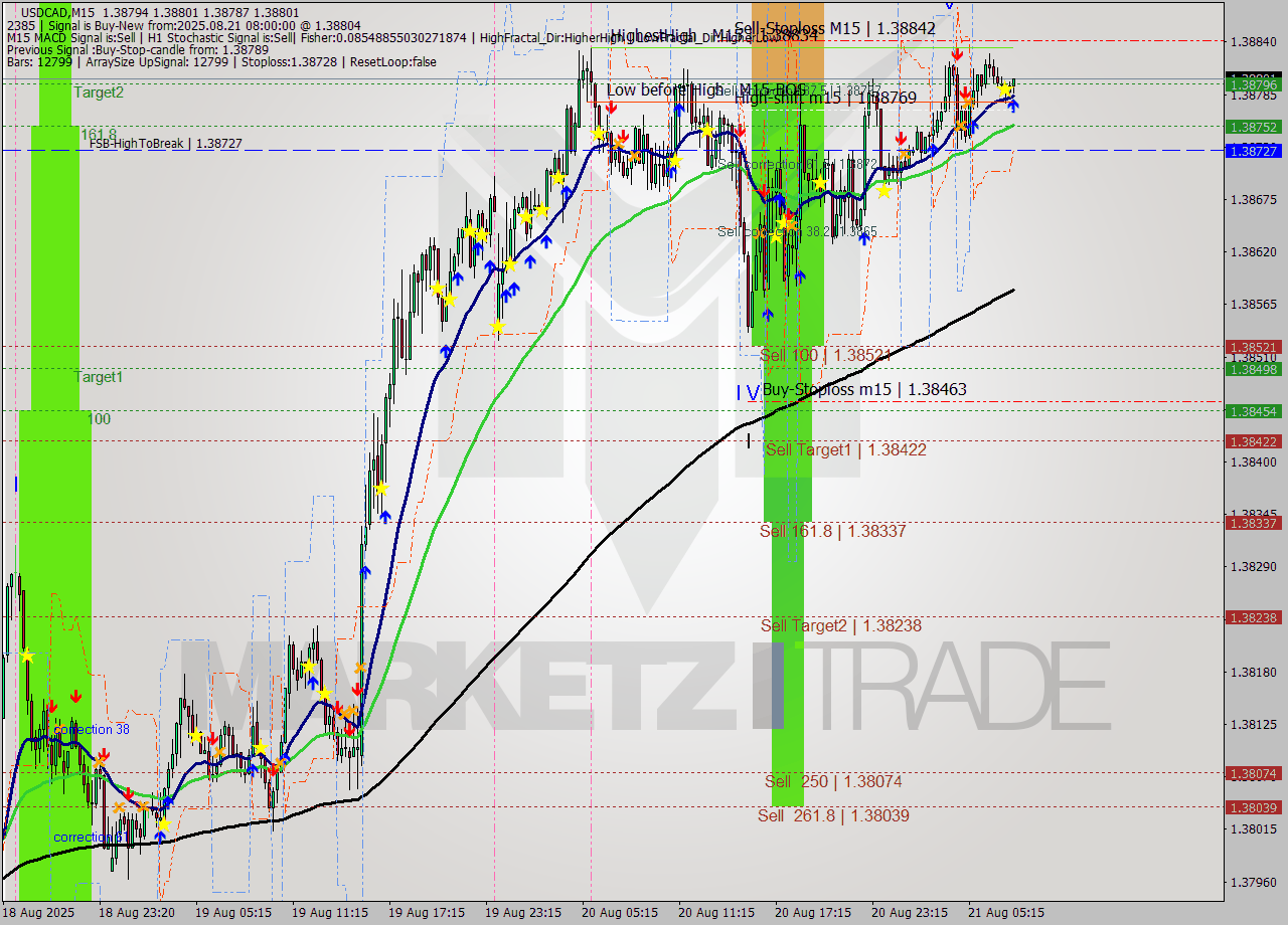 USDCAD M15 Signal