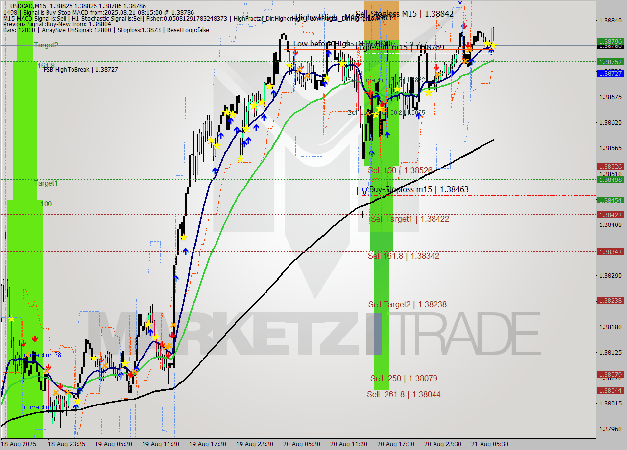 USDCAD M15 Signal