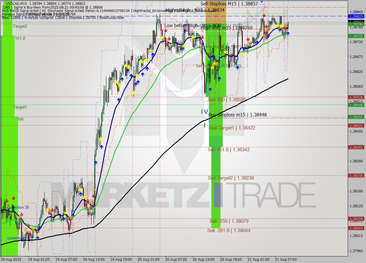 USDCAD M15 Analysis USDCAD M15 Signal