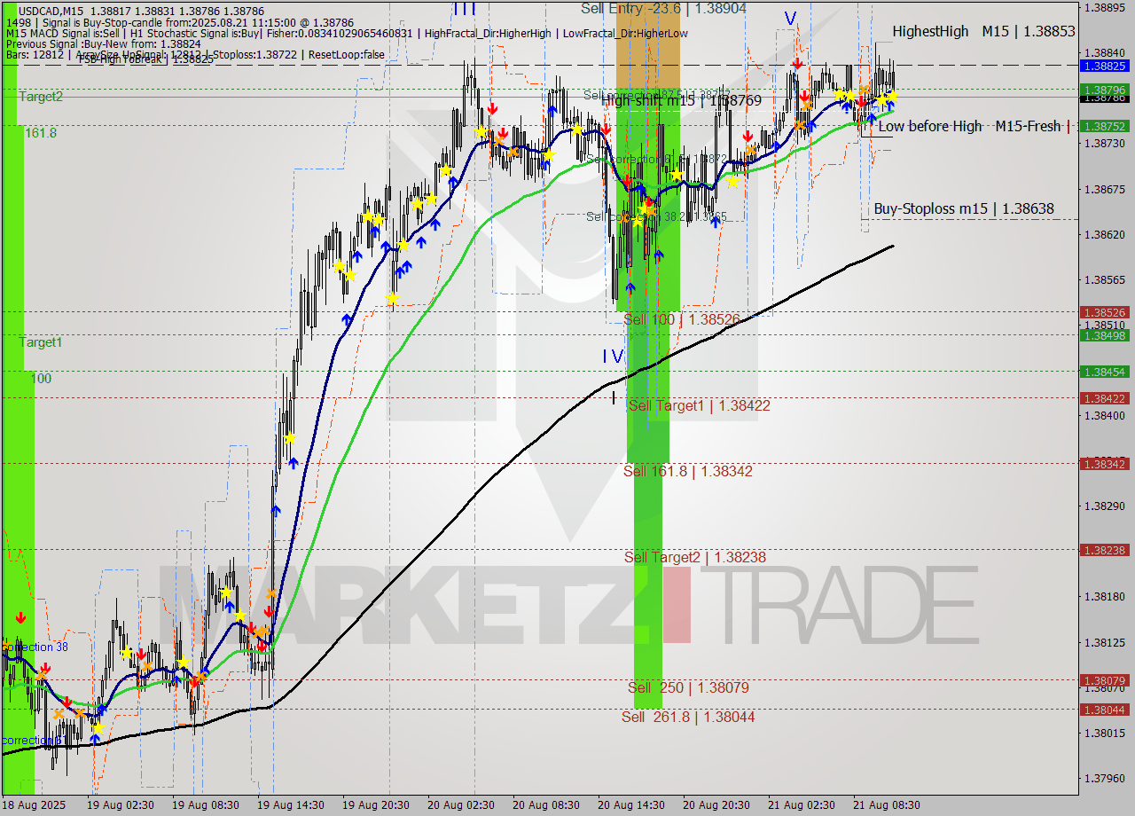 USDCAD M15 Analysis USDCAD M15 Signal