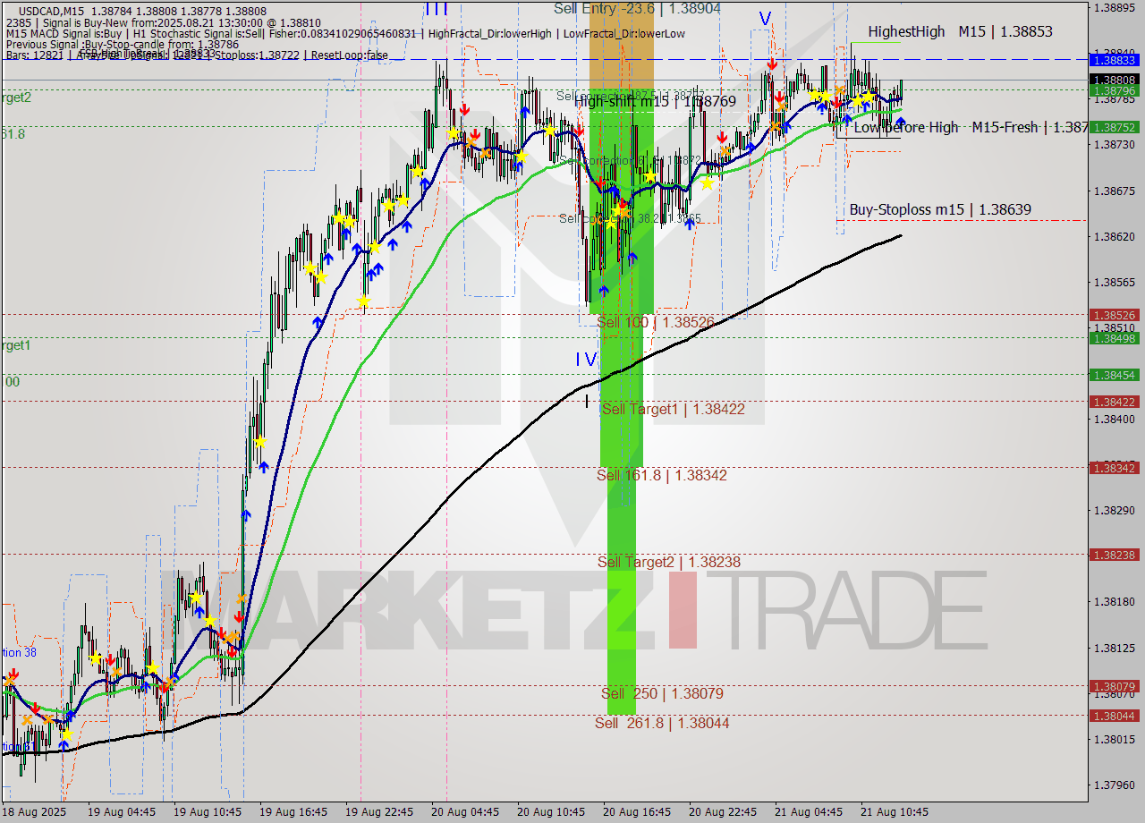 USDCAD M15 Analysis USDCAD M15 Signal