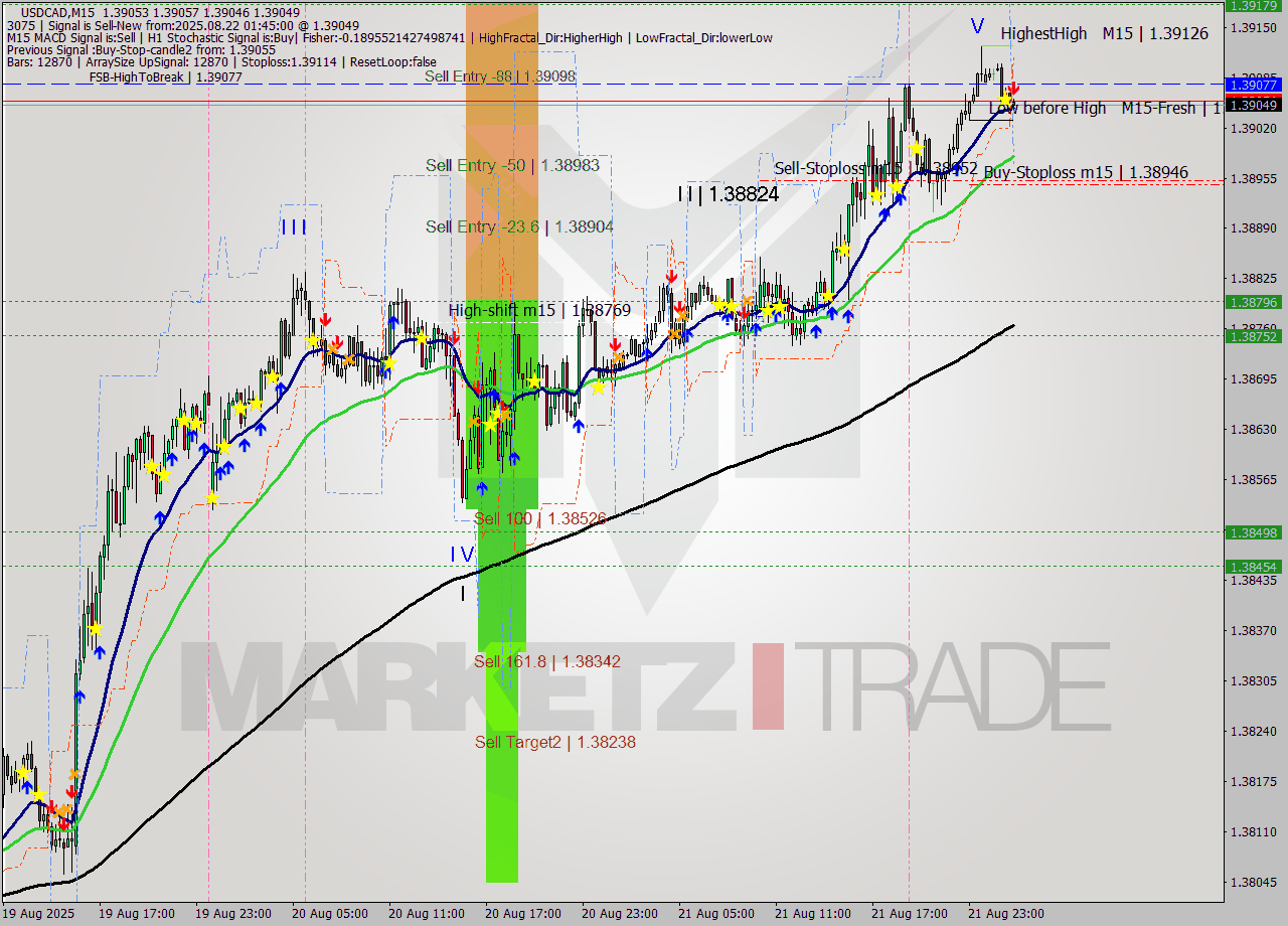 USDCAD M15 Analysis USDCAD M15 Signal