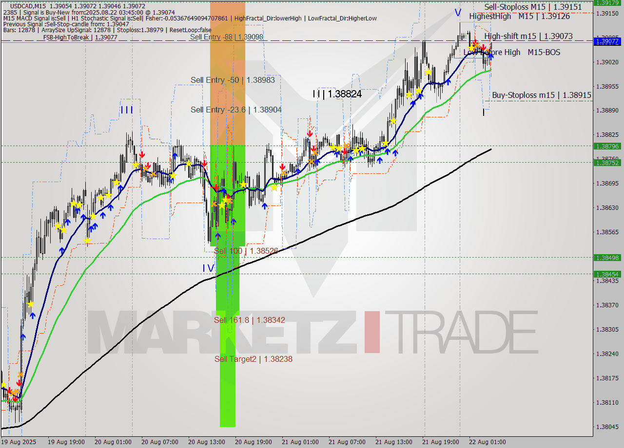 USDCAD M15 Signal