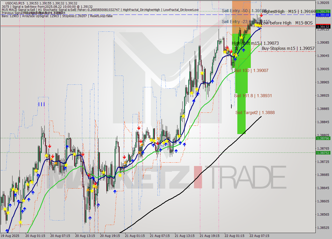 USDCAD M15 Analysis USDCAD M15 Signal
