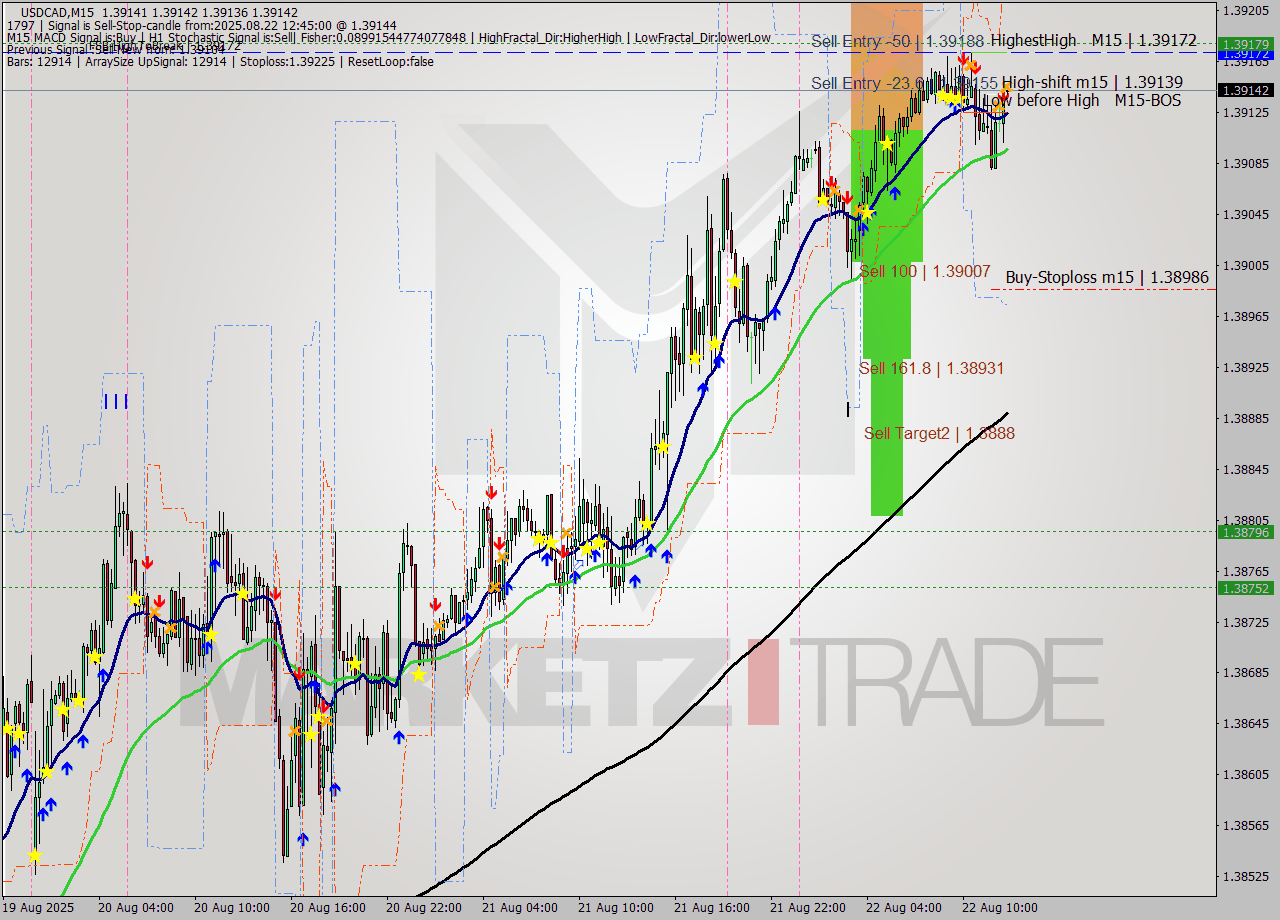 USDCAD M15 Analysis USDCAD M15 Signal