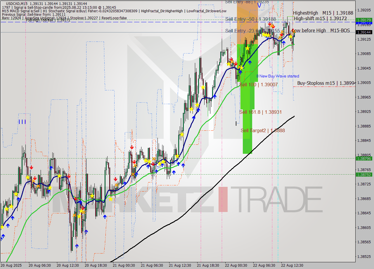 USDCAD M15 Analysis USDCAD M15 Signal