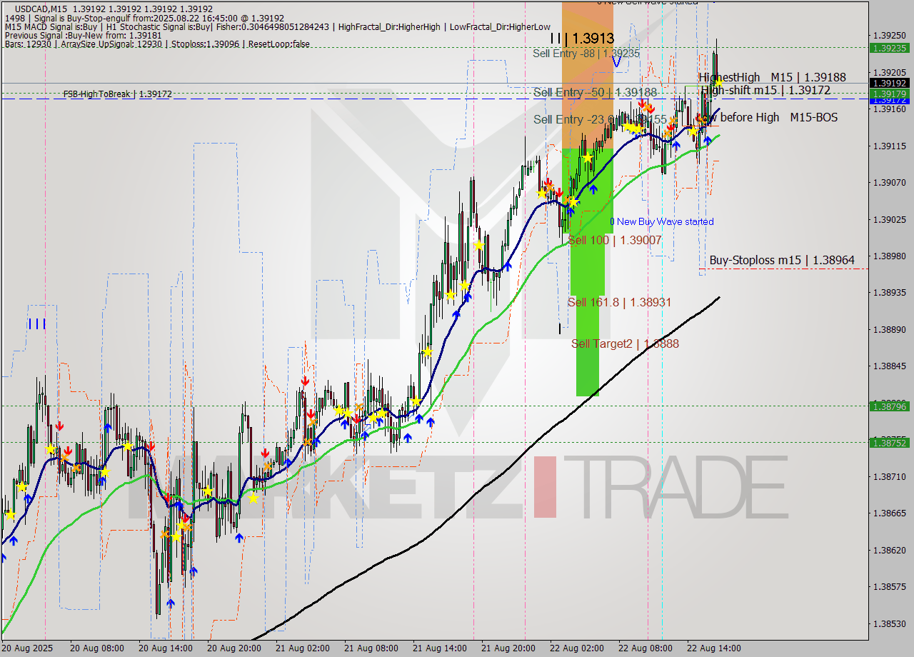 USDCAD M15 Analysis USDCAD M15 Signal