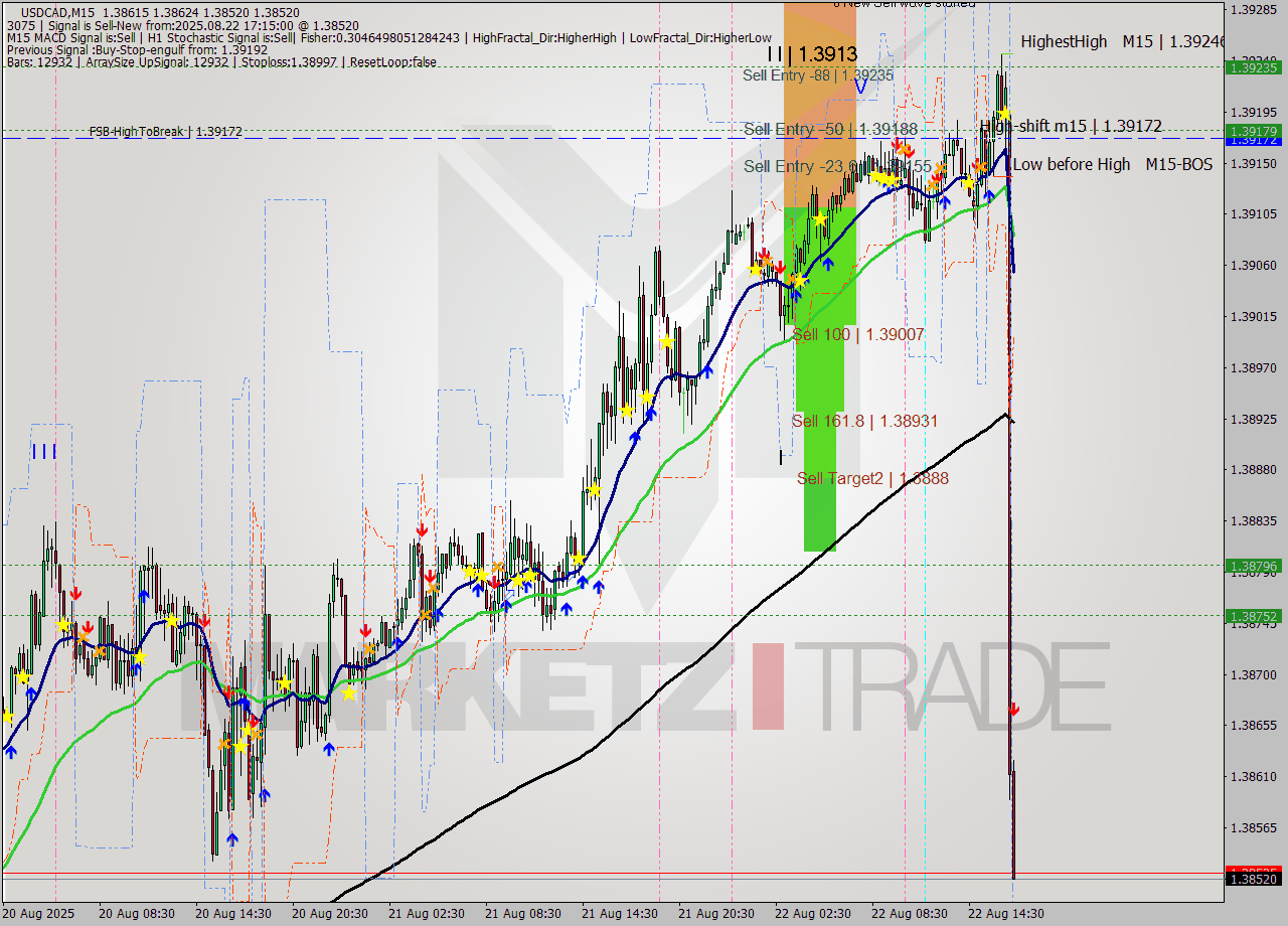 USDCAD M15 Analysis USDCAD M15 Signal