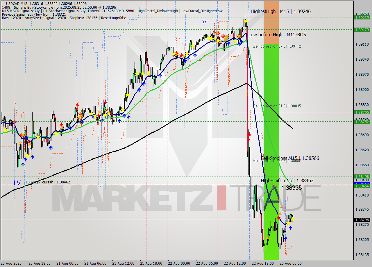 USDCAD M15 Analysis USDCAD M15 Signal