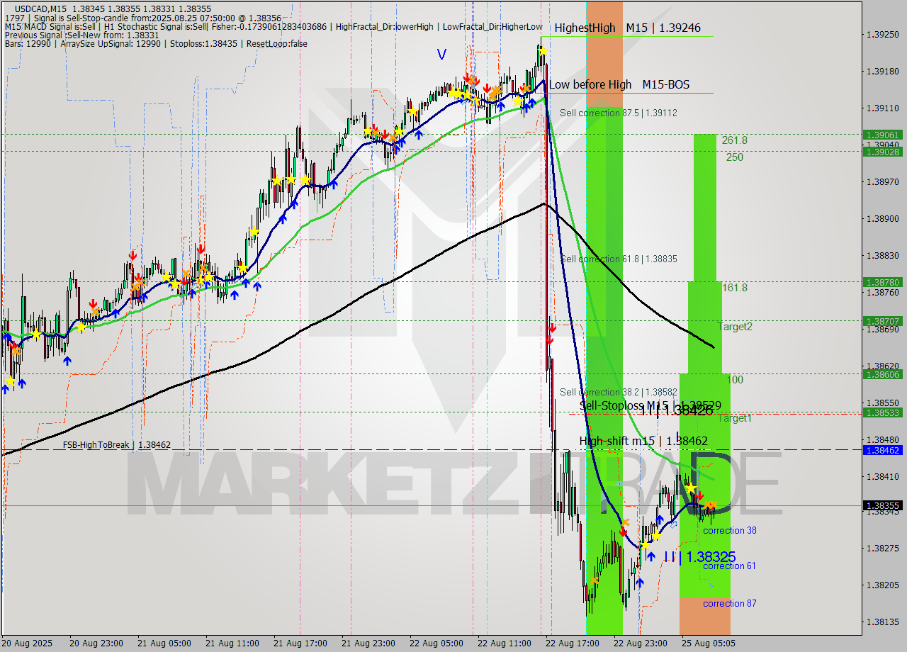 USDCAD M15 Analysis USDCAD M15 Signal