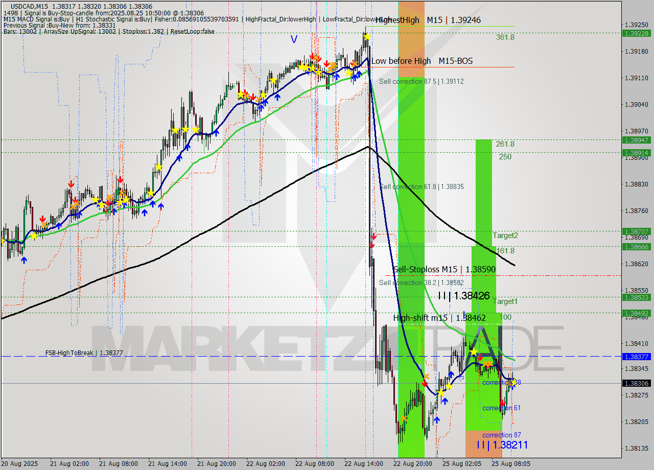 USDCAD M15 Analysis USDCAD M15 Signal