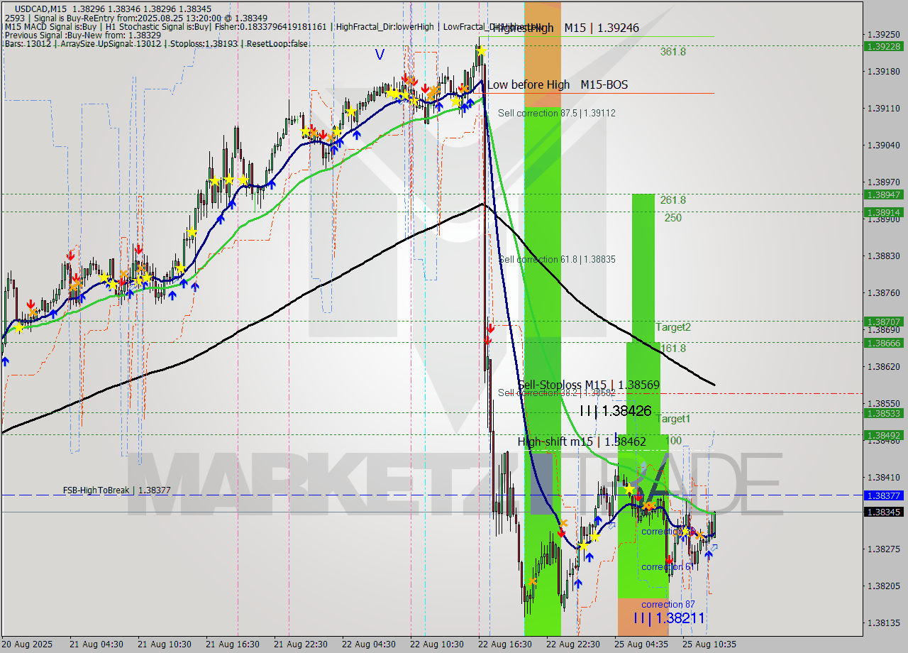 USDCAD M15 Analysis USDCAD M15 Signal
