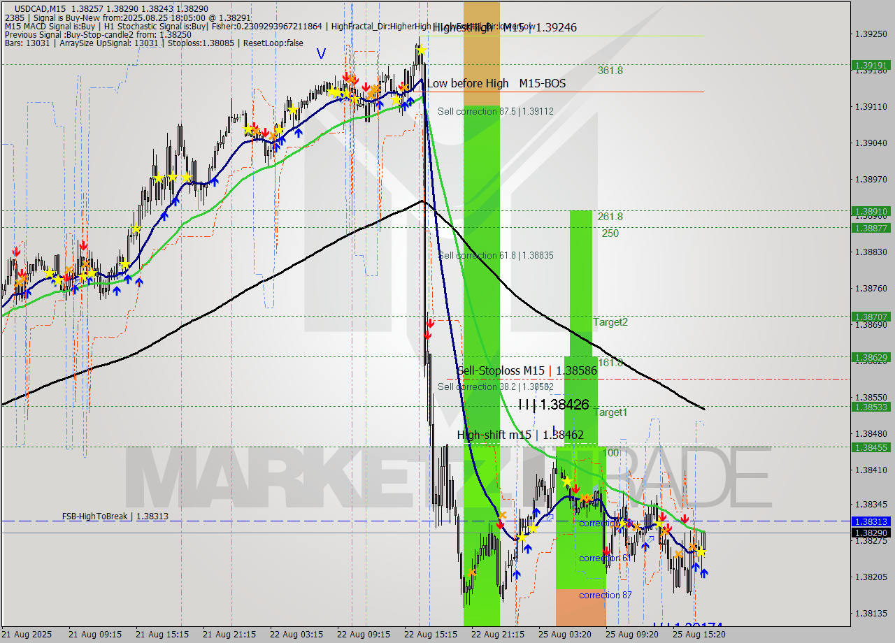 USDCAD M15 Analysis USDCAD M15 Signal