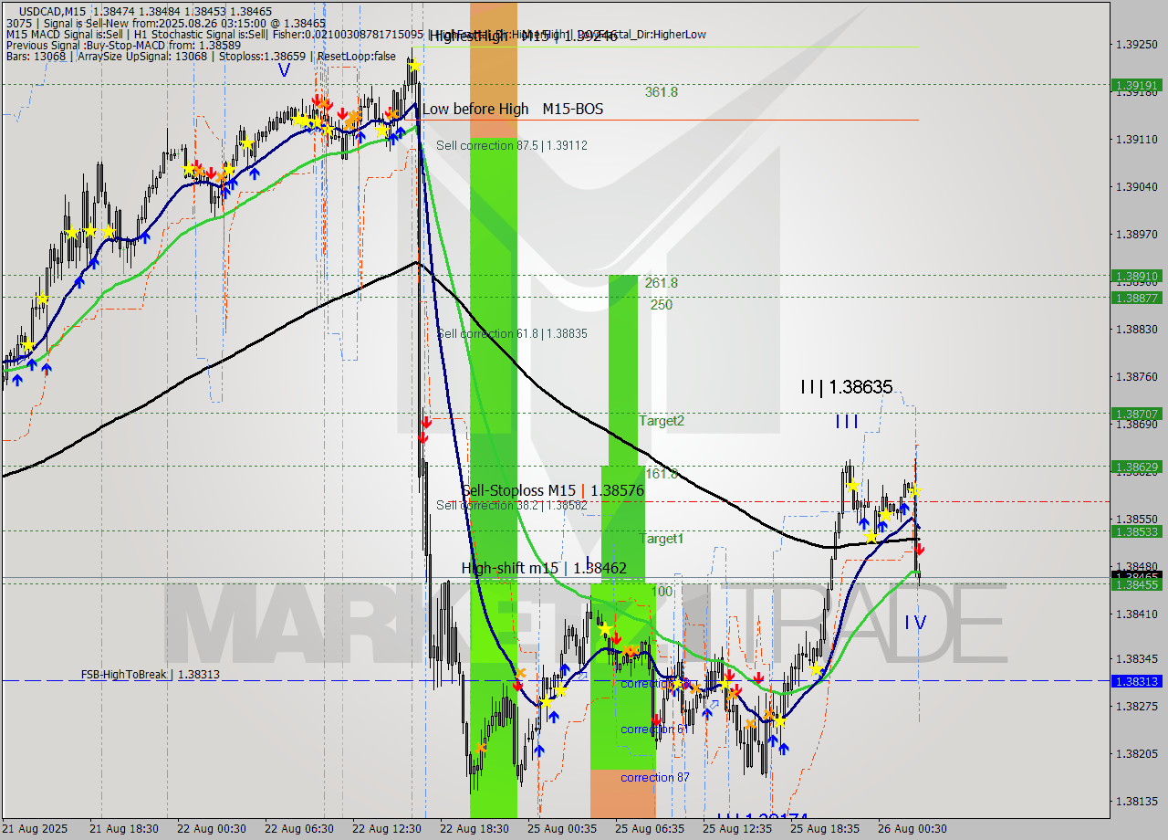 USDCAD M15 Analysis USDCAD M15 Signal