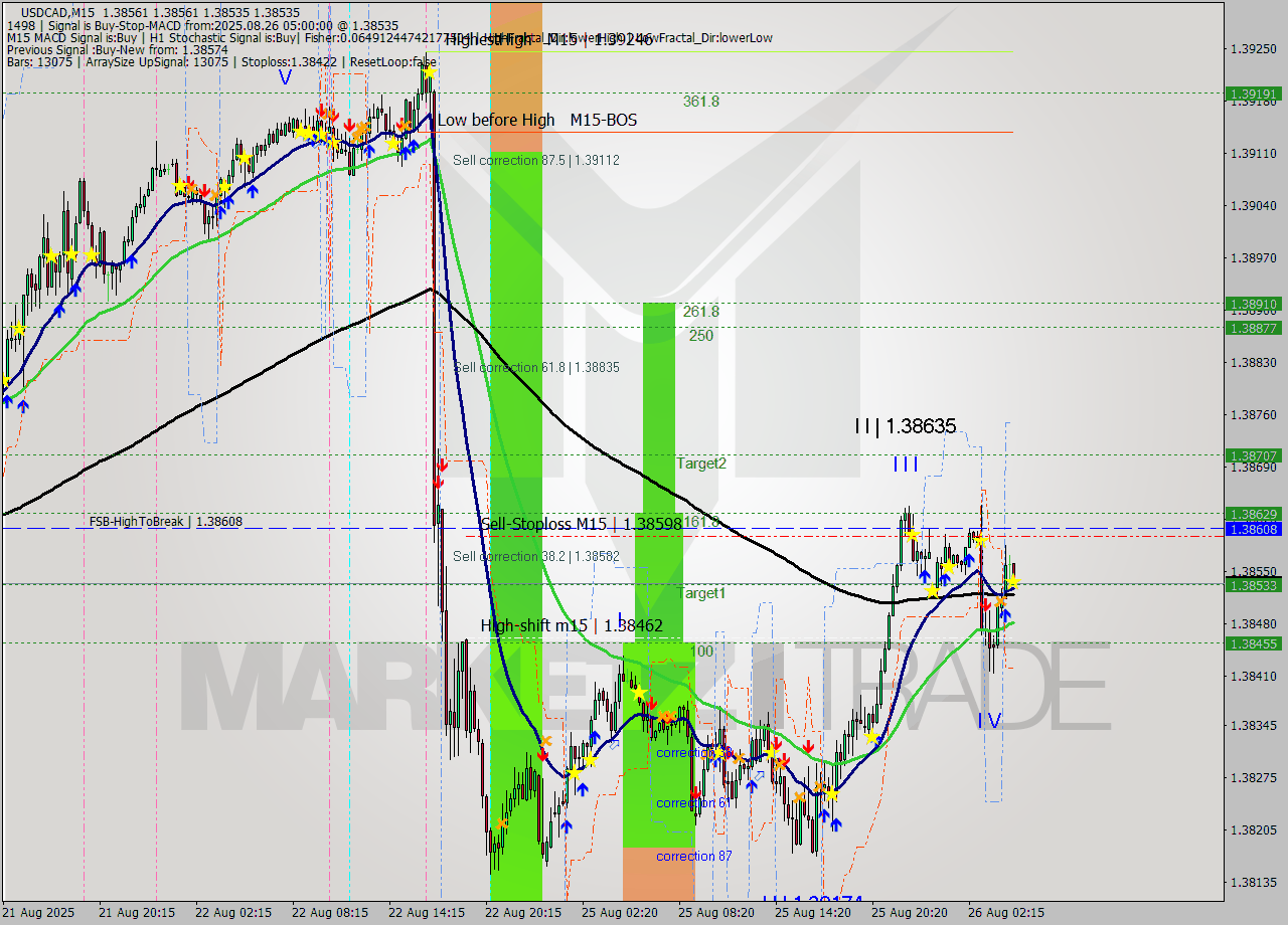 USDCAD M15 Signal