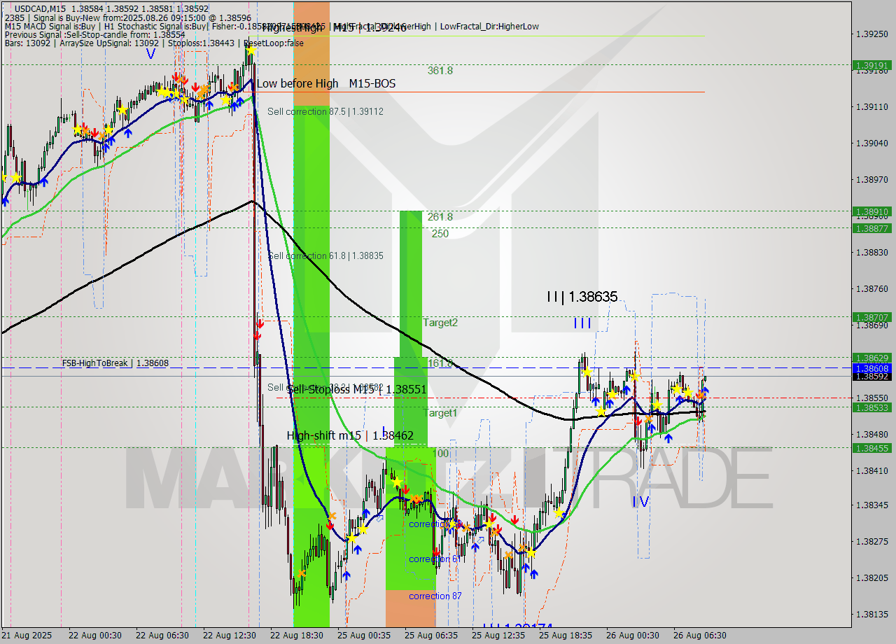 USDCAD M15 Analysis USDCAD M15 Signal