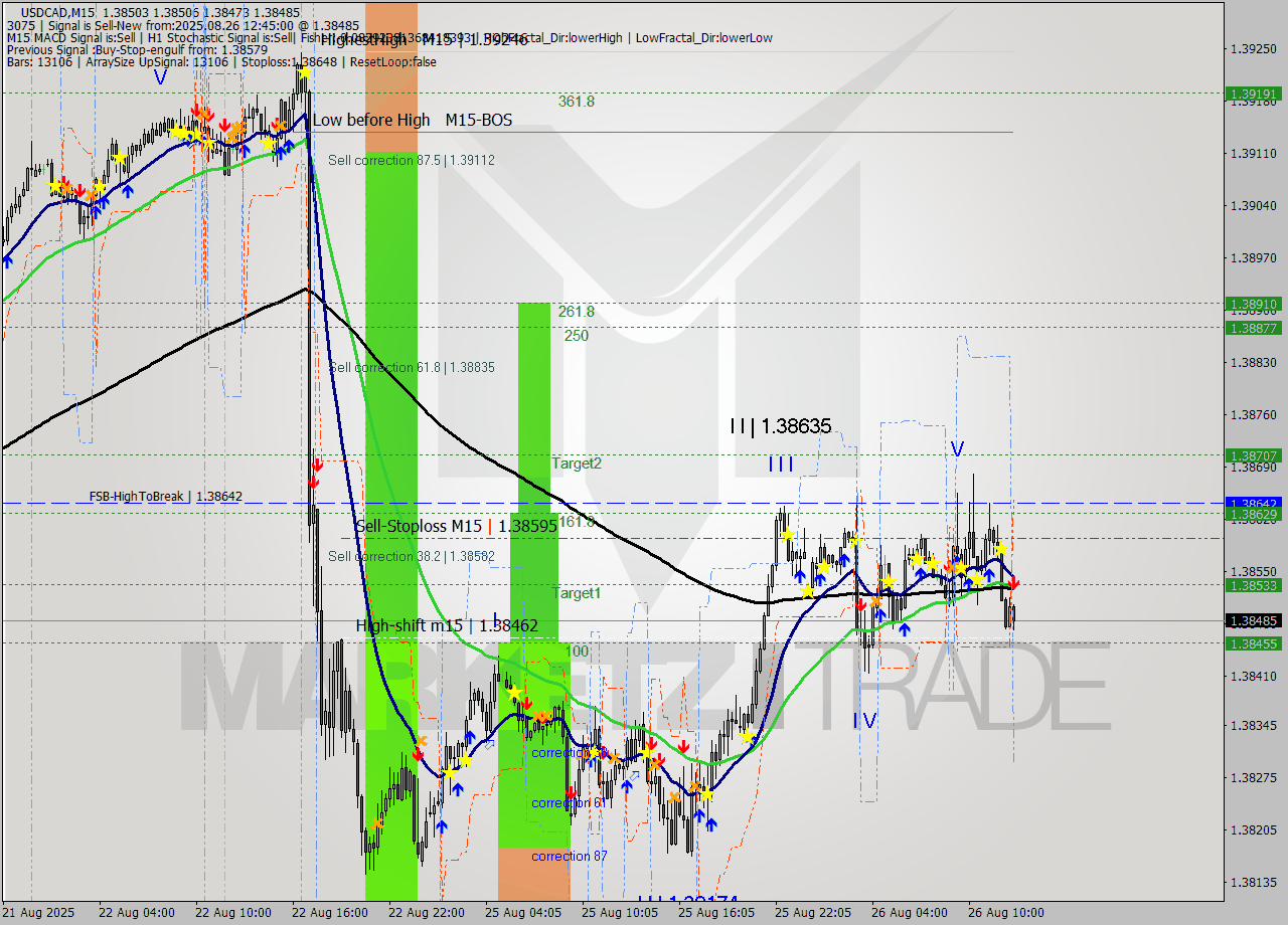 USDCAD M15 Signal