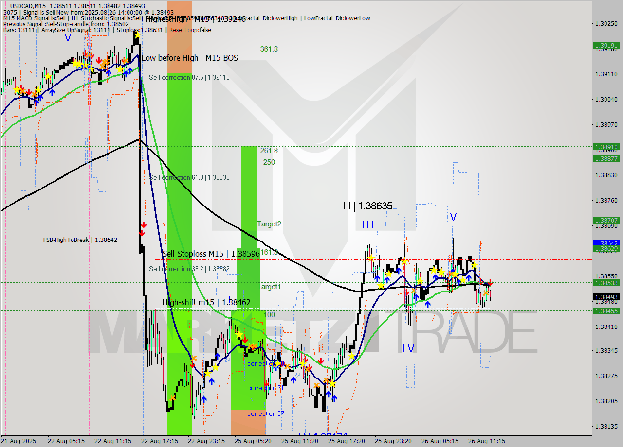 USDCAD M15 Analysis USDCAD M15 Signal