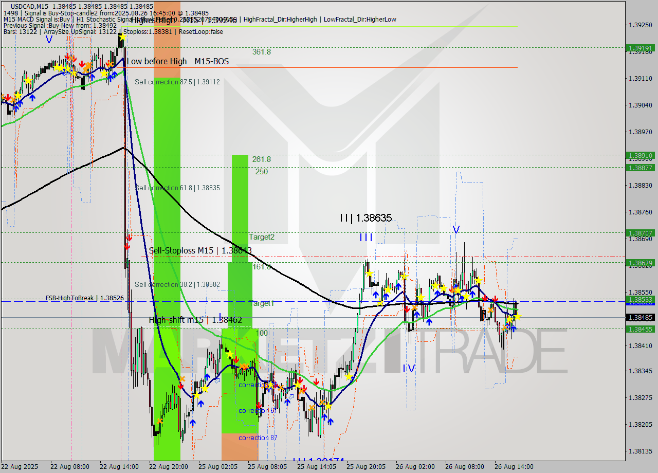 USDCAD M15 Signal