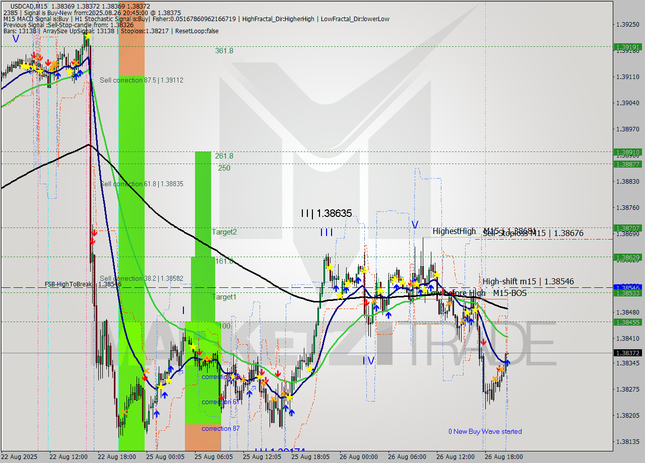 USDCAD M15 Signal