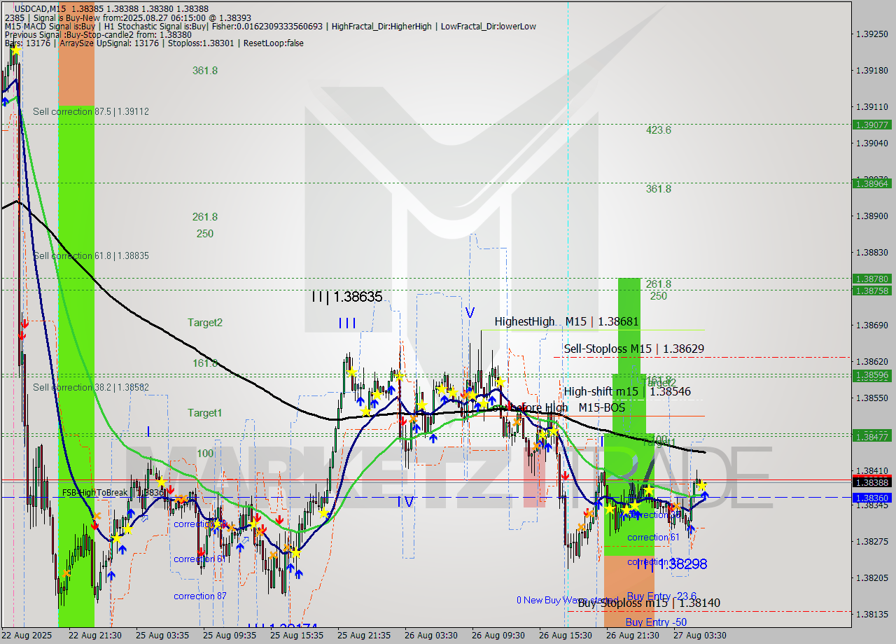 USDCAD M15 Signal