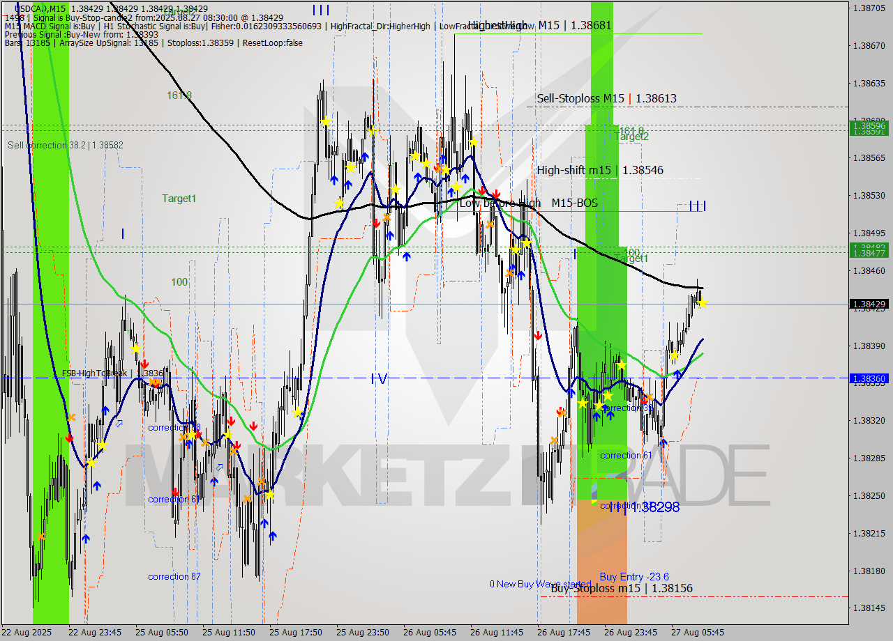 USDCAD M15 Signal