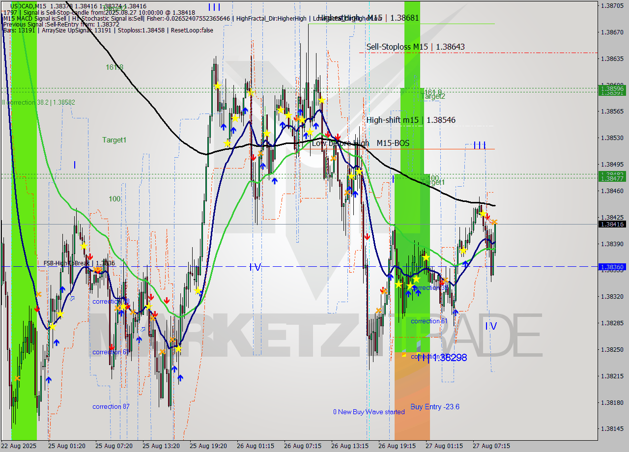 USDCAD M15 Analysis USDCAD M15 Signal