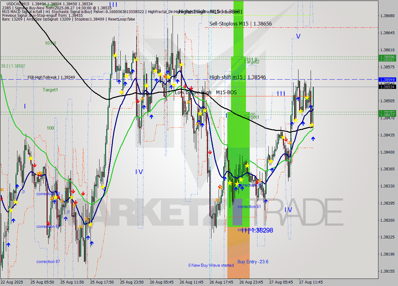 USDCAD M15 Analysis USDCAD M15 Signal