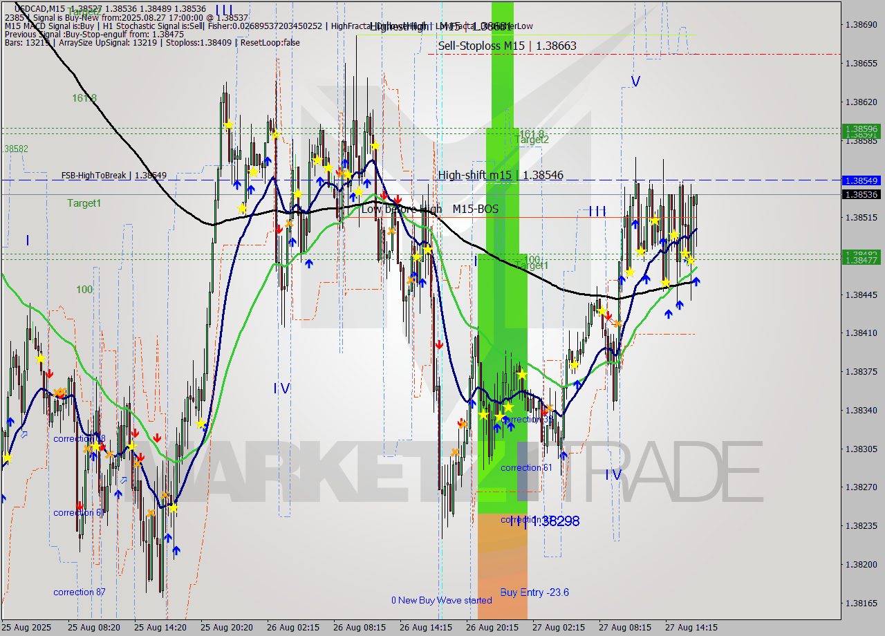 USDCAD M15 Signal