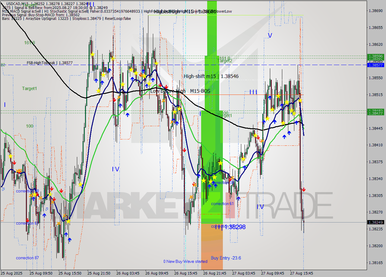 USDCAD M15 Analysis USDCAD M15 Signal