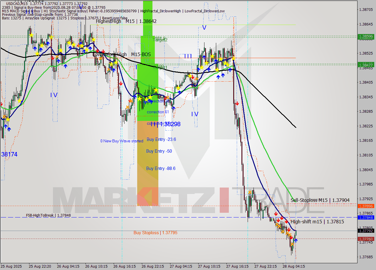 USDCAD M15 Analysis USDCAD M15 Signal