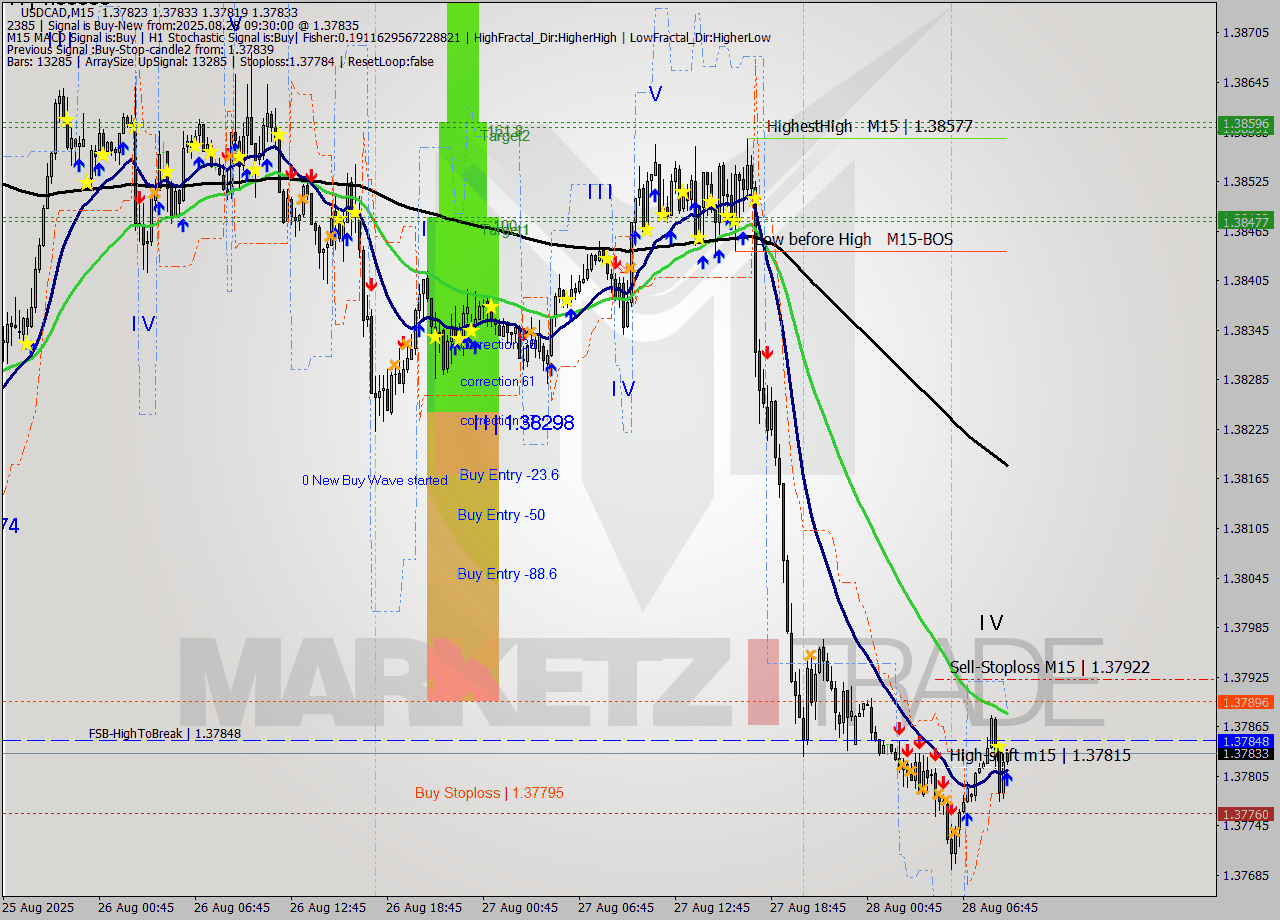 USDCAD M15 Analysis USDCAD M15 Signal