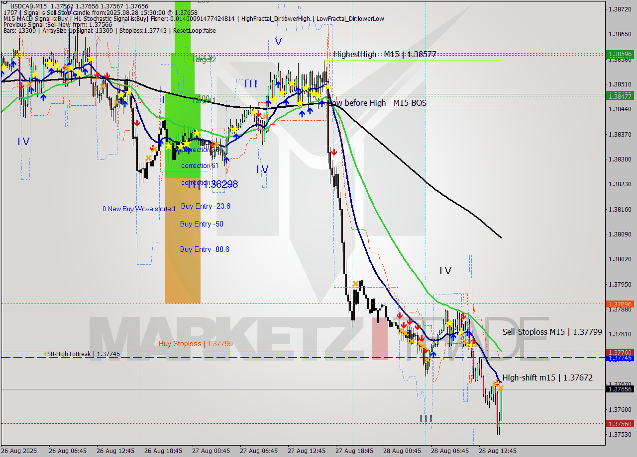 USDCAD M15 Signal
