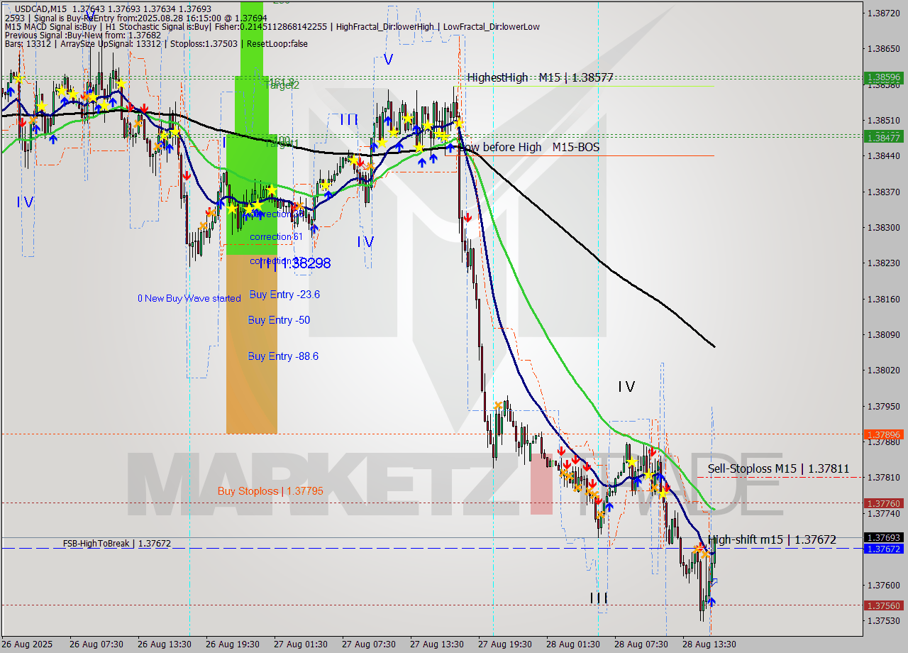 USDCAD M15 Analysis USDCAD M15 Signal