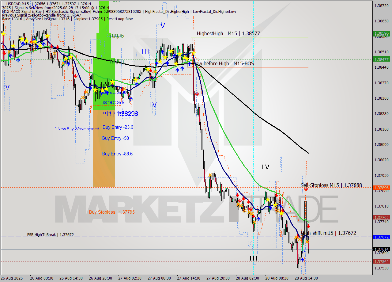 USDCAD M15 Analysis USDCAD M15 Signal