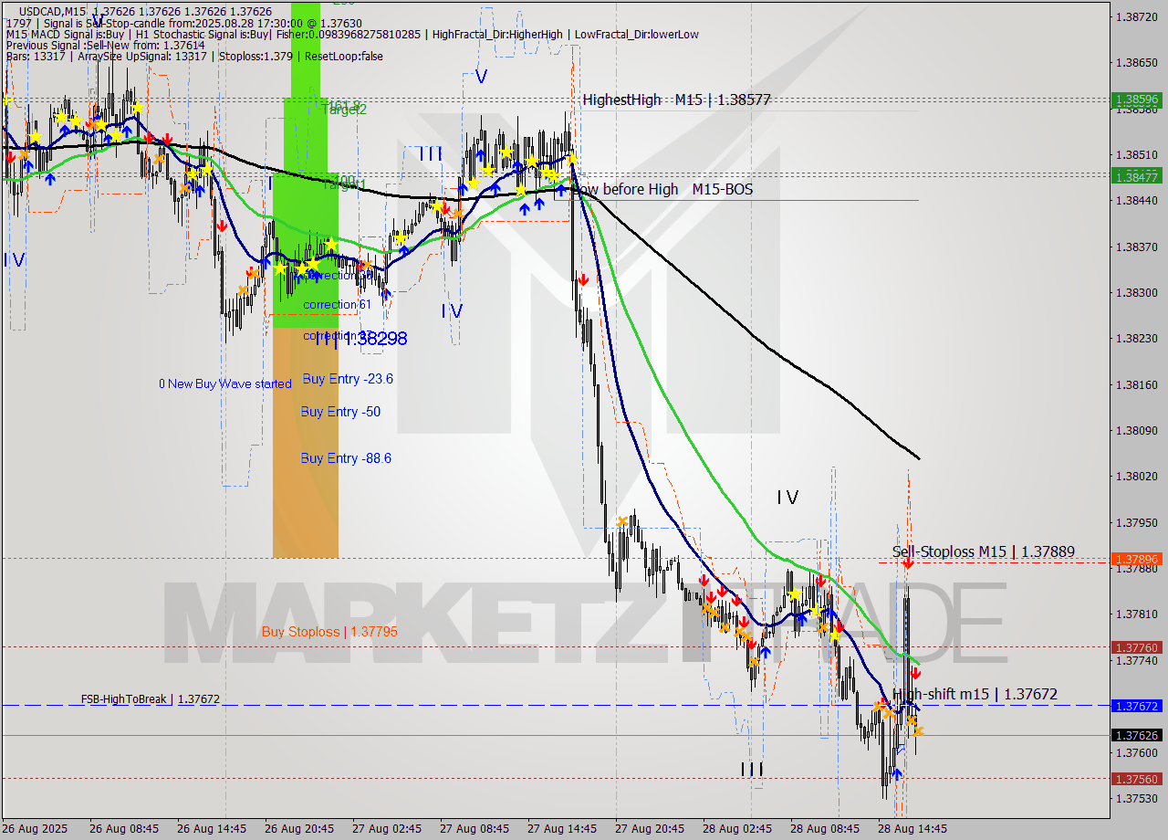 USDCAD M15 Analysis USDCAD M15 Signal