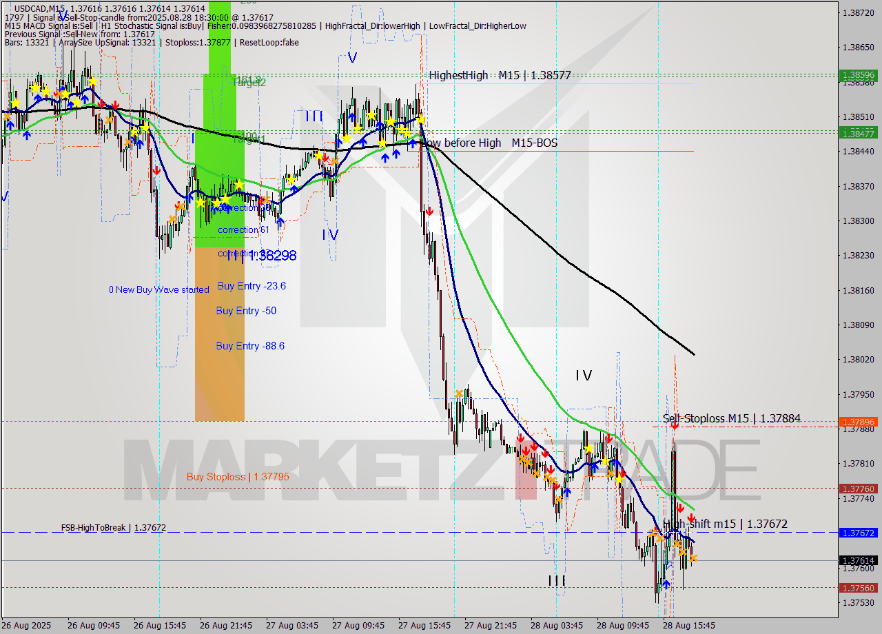 USDCAD M15 Signal