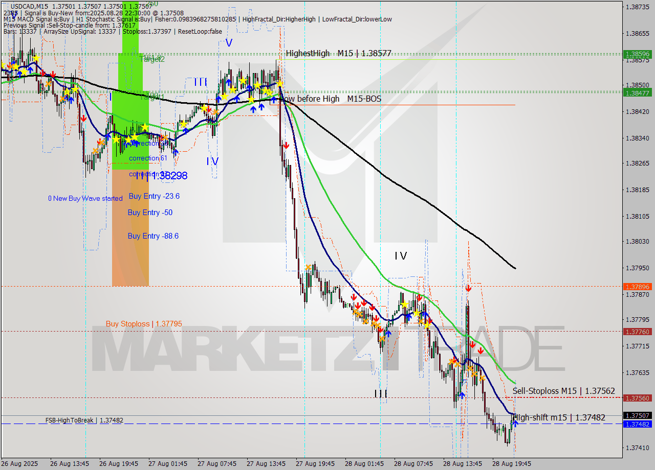 USDCAD M15 Analysis USDCAD M15 Signal