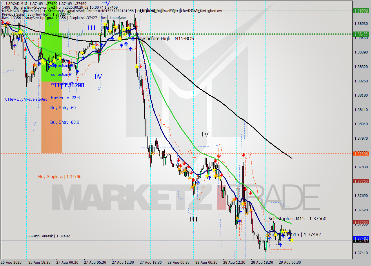USDCAD M15 Signal