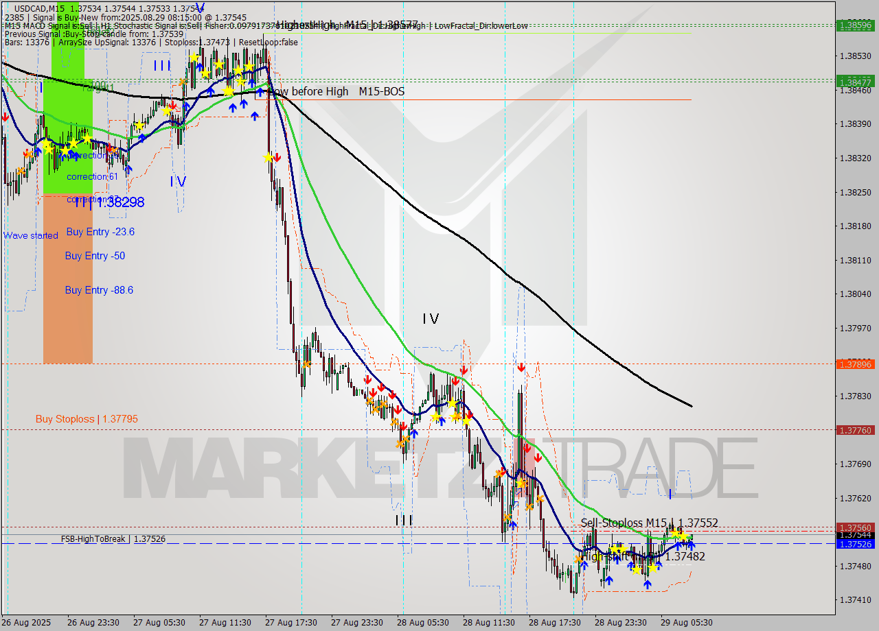 USDCAD M15 Analysis USDCAD M15 Signal
