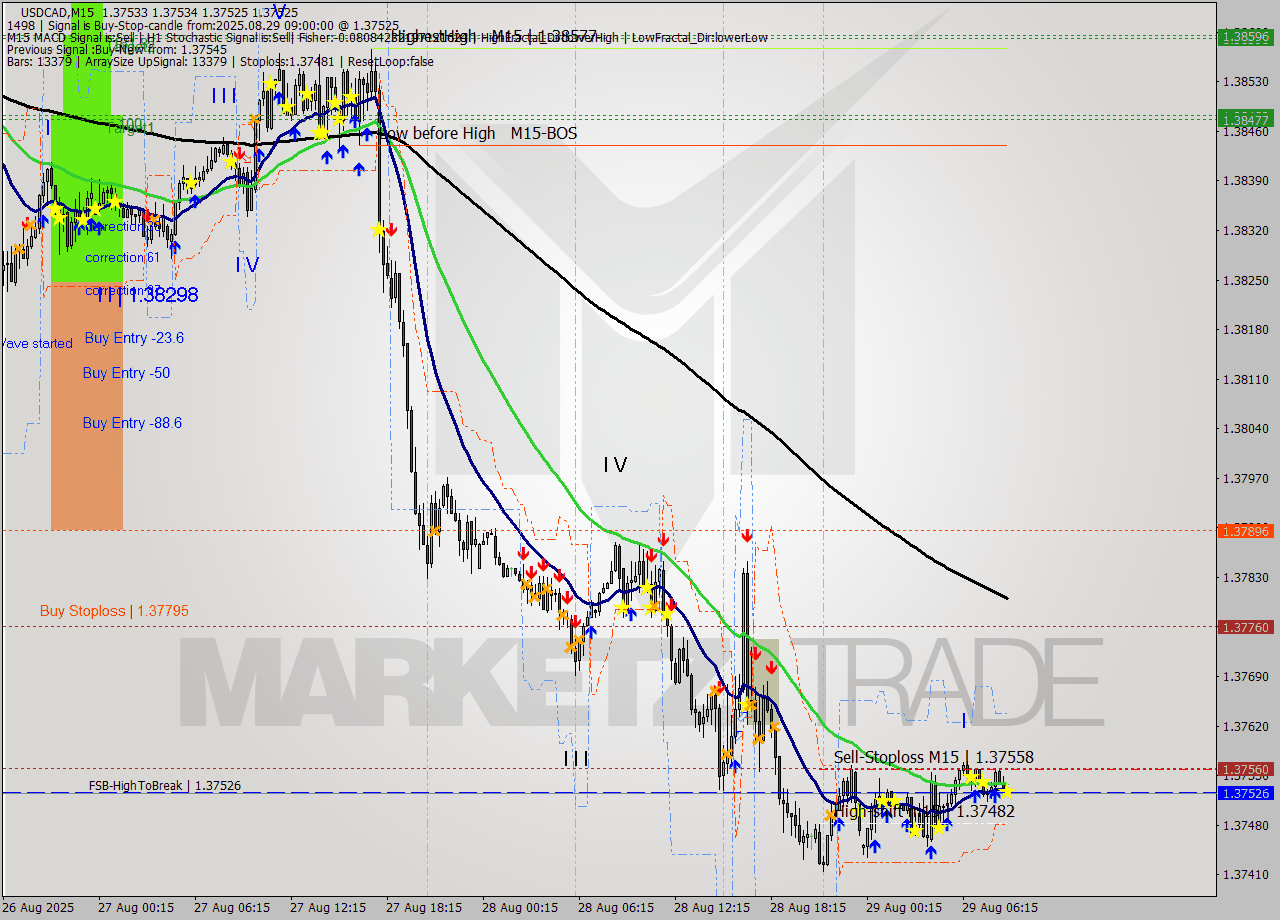USDCAD M15 Analysis USDCAD M15 Signal