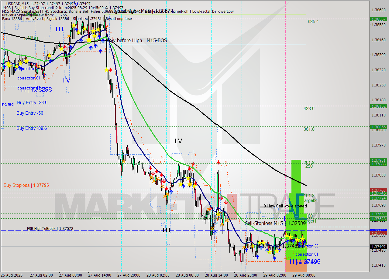 USDCAD M15 Signal